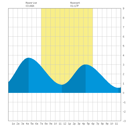 Allston Creek tide chart for Thursday, February 12, 2026