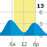 Allston Creek tide chart for Friday, February 13, 2026