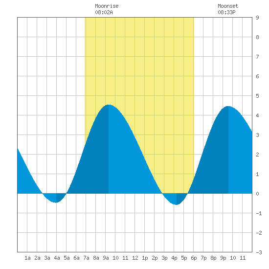 Allston Creek tide chart for Thursday, February 19, 2026
