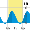 Allston Creek tide chart for Thursday, February 19, 2026