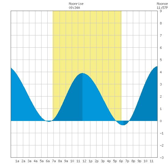 Allston Creek tide chart for Sunday, February 22, 2026