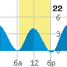 Allston Creek tide chart for Sunday, February 22, 2026