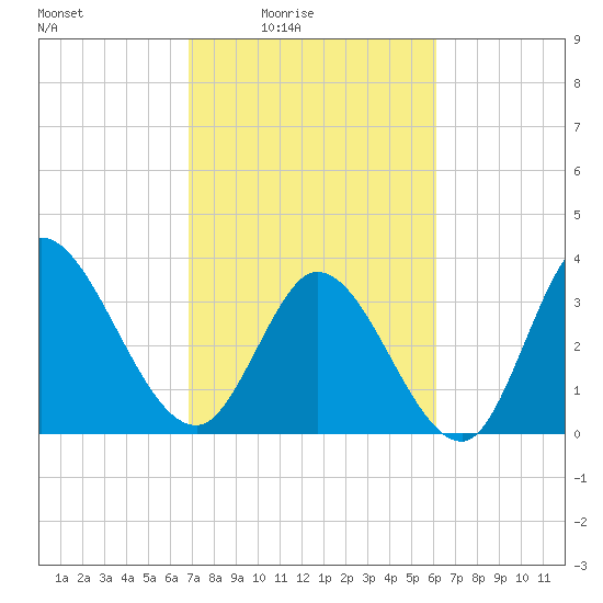 Allston Creek tide chart for Monday, February 23, 2026