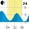 Allston Creek tide chart for Tuesday, February 24, 2026