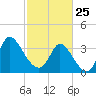 Allston Creek tide chart for Wednesday, February 25, 2026