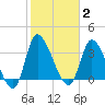 Allston Creek tide chart for Monday, February 2, 2026