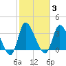 Allston Creek tide chart for Tuesday, February 3, 2026