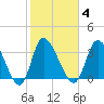 Allston Creek tide chart for Wednesday, February 4, 2026
