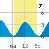Allston Creek tide chart for Saturday, February 7, 2026