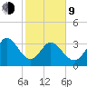 Allston Creek tide chart for Monday, February 9, 2026