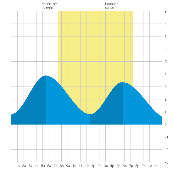Allston Creek tide chart for Saturday, March 14, 2026