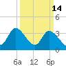 Allston Creek tide chart for Saturday, March 14, 2026