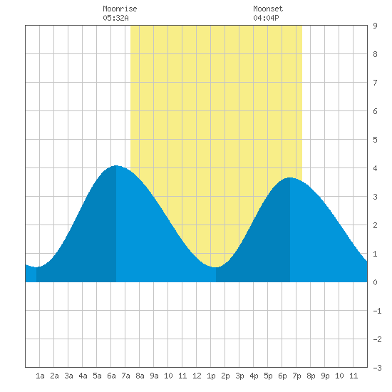 Allston Creek tide chart for Sunday, March 15, 2026