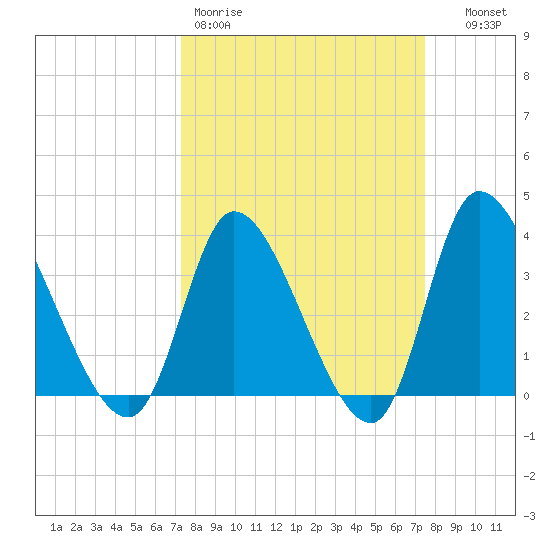Allston Creek tide chart for Friday, March 20, 2026