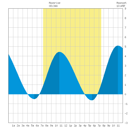 Allston Creek tide chart for Saturday, March 21, 2026
