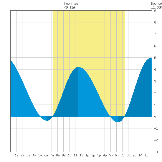 Allston Creek tide chart for Sunday, March 22, 2026