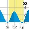 Allston Creek tide chart for Sunday, March 22, 2026