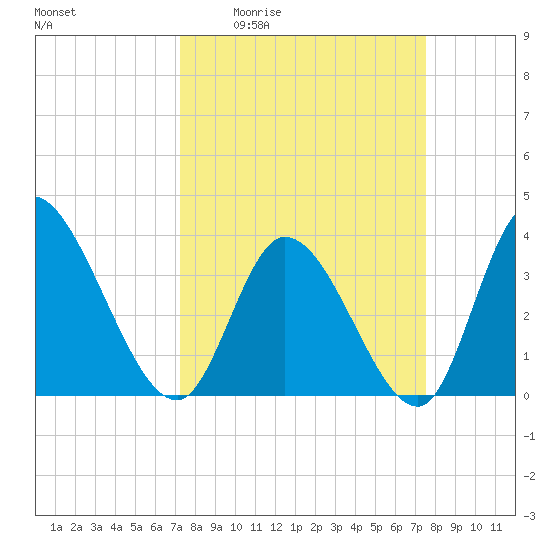 Allston Creek tide chart for Monday, March 23, 2026