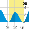 Allston Creek tide chart for Monday, March 23, 2026