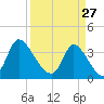 Allston Creek tide chart for Friday, March 27, 2026