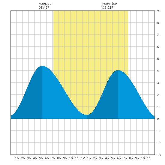 Allston Creek tide chart for Saturday, March 28, 2026