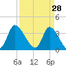 Allston Creek tide chart for Saturday, March 28, 2026