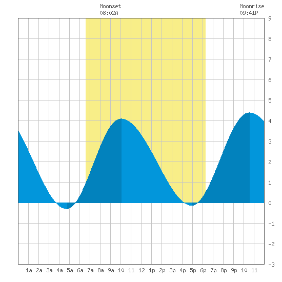 Allston Creek tide chart for Friday, March 6, 2026