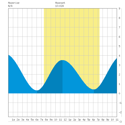 Allston Creek tide chart for Sunday, March 8, 2026