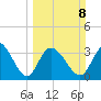 Allston Creek tide chart for Sunday, March 8, 2026