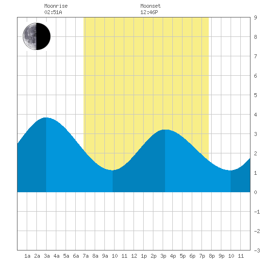 Allston Creek tide chart for Friday, April 10, 2026