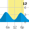 Allston Creek tide chart for Sunday, April 12, 2026