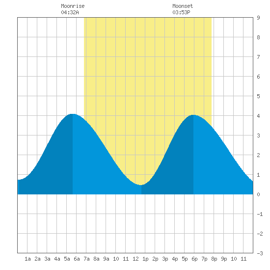 Allston Creek tide chart for Monday, April 13, 2026