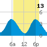 Allston Creek tide chart for Monday, April 13, 2026