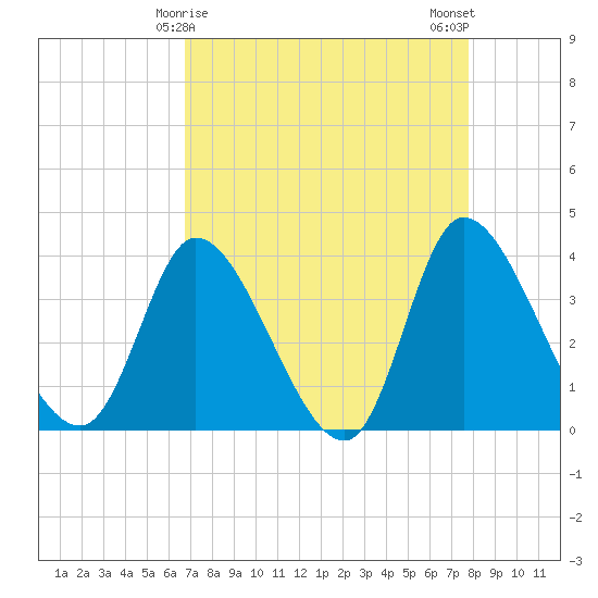 Allston Creek tide chart for Wednesday, April 15, 2026