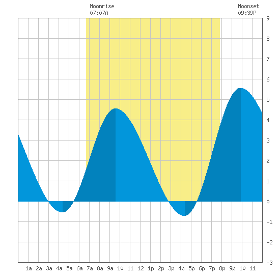 Allston Creek tide chart for Saturday, April 18, 2026