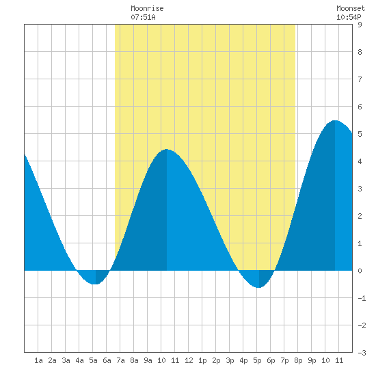 Allston Creek tide chart for Sunday, April 19, 2026