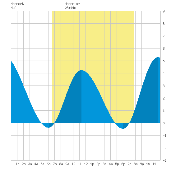 Allston Creek tide chart for Monday, April 20, 2026