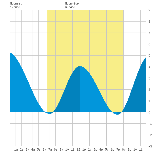 Allston Creek tide chart for Tuesday, April 21, 2026