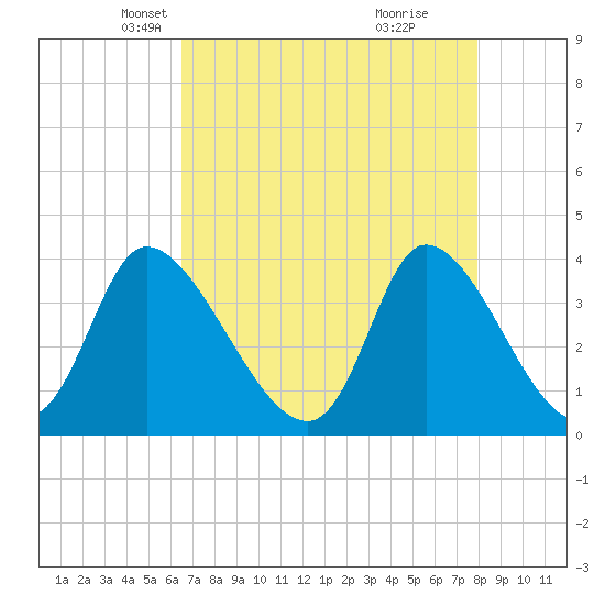 Allston Creek tide chart for Sunday, April 26, 2026