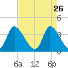 Allston Creek tide chart for Sunday, April 26, 2026