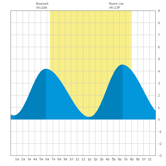 Allston Creek tide chart for Monday, April 27, 2026