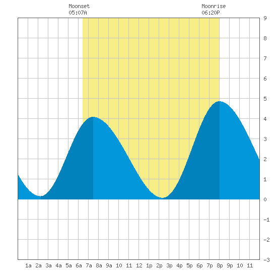 Allston Creek tide chart for Wednesday, April 29, 2026