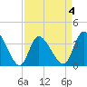 Allston Creek tide chart for Saturday, April 4, 2026