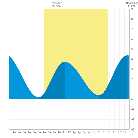 Allston Creek tide chart for Sunday, April 5, 2026