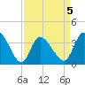 Allston Creek tide chart for Sunday, April 5, 2026