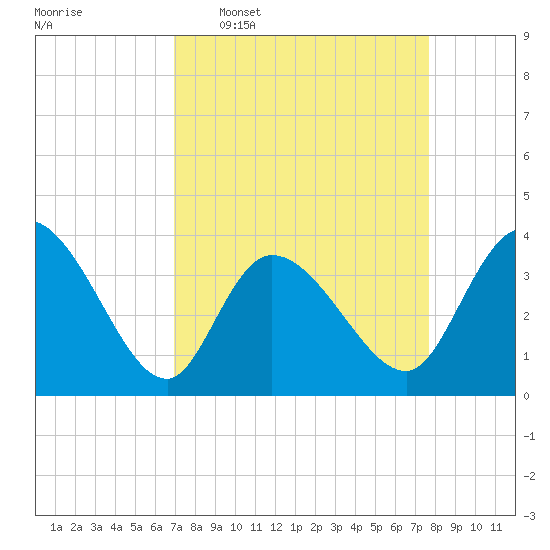 Allston Creek tide chart for Monday, April 6, 2026