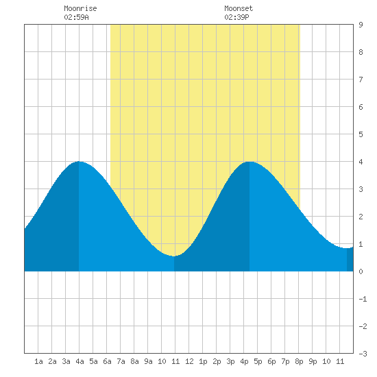 Allston Creek tide chart for Monday, May 11, 2026