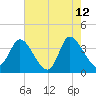 Allston Creek tide chart for Tuesday, May 12, 2026