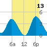 Allston Creek tide chart for Wednesday, May 13, 2026