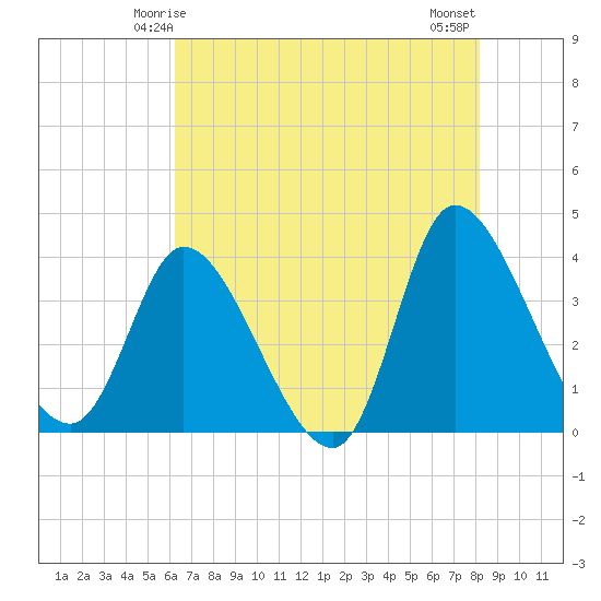 Allston Creek tide chart for Thursday, May 14, 2026